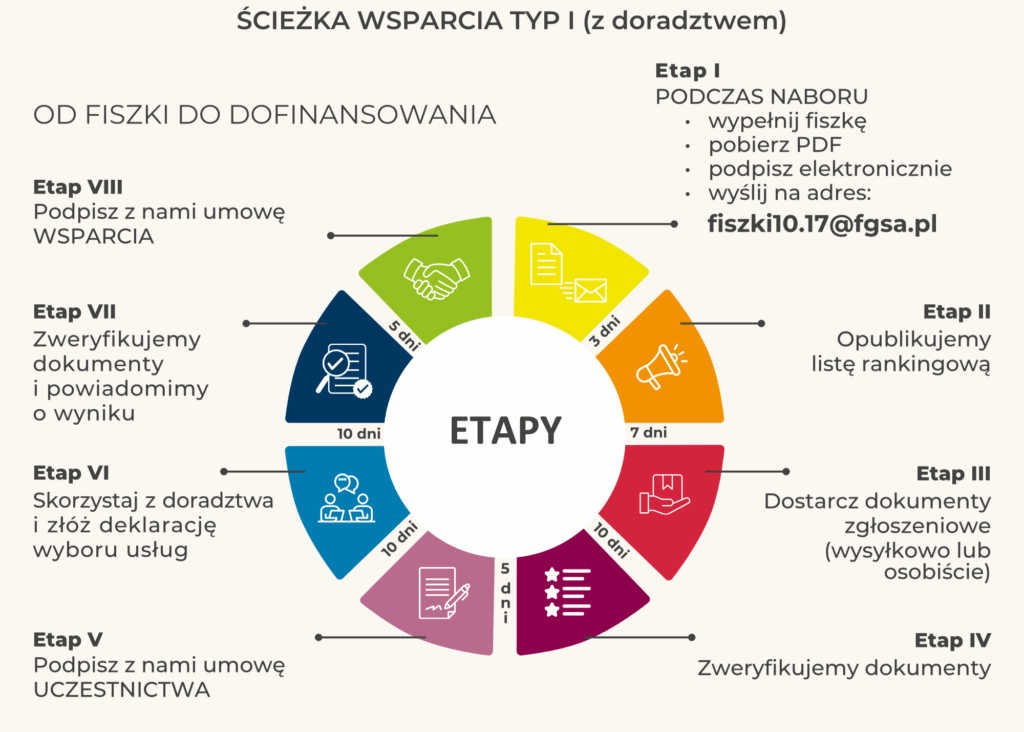 Infografika przedstawia proces wsparcia w ramach Ścieżki wsparcia Typ I (z doradztwem), obejmujący osiem etapów prowadzących od zgłoszenia do uzyskania dofinansowania na rozwój zielonych kompetencji. W centrum grafiki znajduje się okrągły diagram z ośmioma kolorowymi segmentami, które symbolizują kolejne etapy: Etap I – wypełnij fiszkę, zapisz jako PDF, podpisz elektronicznie i wyślij na adres e-mail; Etap II – opublikowanie listy rankingowej; Etap III – dostarczenie dokumentów zgłoszeniowych (osobiście lub wysyłkowo); Etap IV – weryfikacja dokumentów; Etap V – podpisanie umowy uczestnictwa; Etap VI – skorzystanie z doradztwa i złożenie deklaracji wyboru usługi; Etap VII – weryfikacja dokumentów i powiadomienie o wyniku; Etap VIII – podpisanie umowy wsparcia.