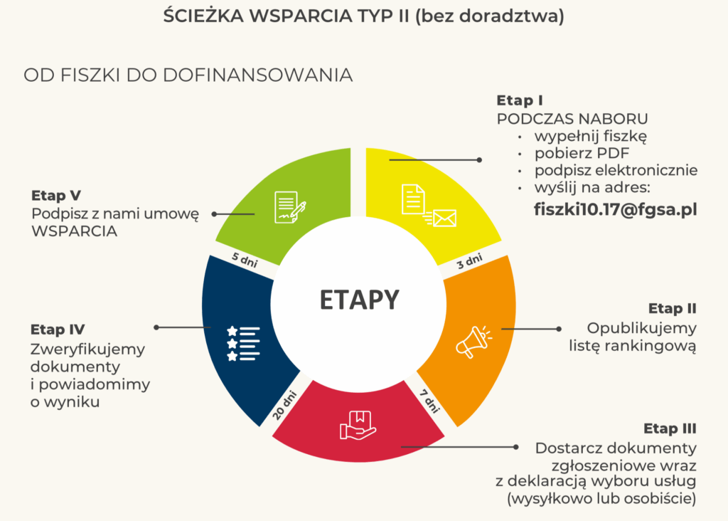 Infografika przedstawia proces wsparcia w ramach Ścieżki wsparcia Typ II (bez doradztwa), obejmujący pięć etapów prowadzących od zgłoszenia do uzyskania dofinansowania na rozwój zielonych kompetencji. W centrum grafiki znajduje się okrągły diagram z pięcioma kolorowymi segmentami, które symbolizują kolejne etapy: Etap I – wypełnij fiszkę, zapisz jako PDF, podpisz elektronicznie i wyślij na adres e-mail; Etap II – opublikowanie listy rankingowej; Etap III – dostarczenie dokumentów zgłoszeniowych wraz z deklaracją wyboru usług (osobiście lub wysyłkowo); Etap IV – weryfikacja dokumentów i powiadomienie o wyniku; Etap V – podpisanie umowy wsparcia. 